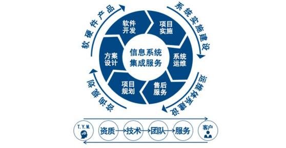 信息系統(tǒng)集成項(xiàng)目中的軟件開發(fā)實(shí)踐