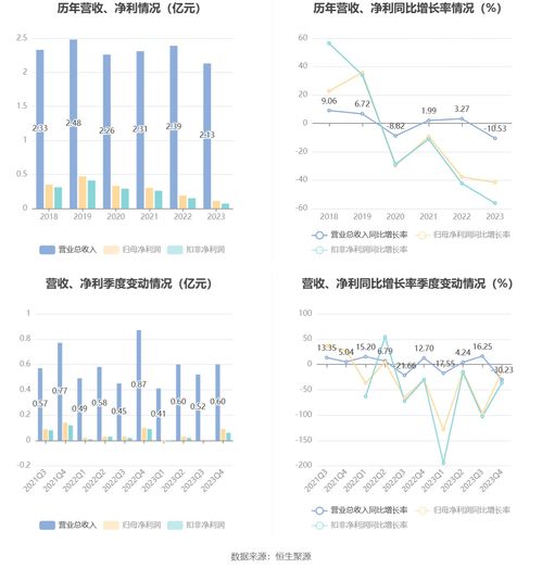 聯(lián)迪信息2023年業(yè)績解析 凈利潤大幅下滑，擬10派1元維持股東回報